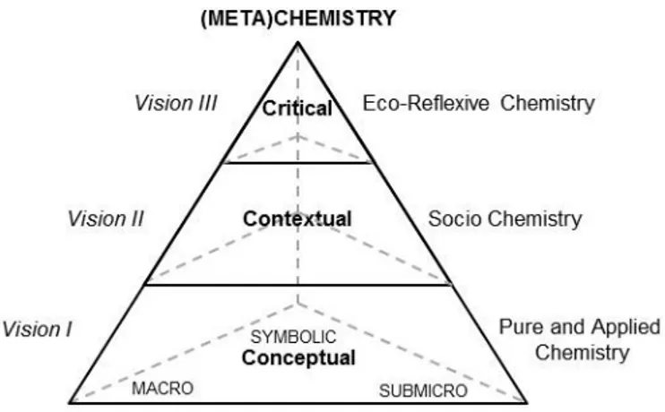Figur 2. Tre nivåer av samhällsorienterad kemiundervisning. Modellen är konstruerad utifrån modeller och  idéer i: Sjöström &amp; Talanquer, 2014; Sjöström, Eilks &amp; Zuin, 2016 och Sjöström m.fl., 2017