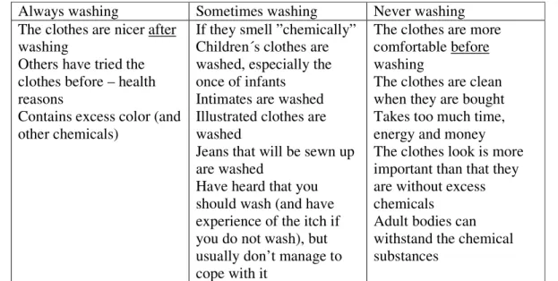 Table 2. Arguments for washing new textiles before using them: always, sometimes or  never 