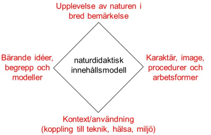 Figur 7.2: Natur(vetenskaps)didaktisk innehållsmodell. 