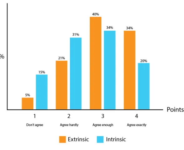 Figure 4 Results about intrinsic and extrinsic motivation (percentage of answers) 