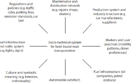 Figure 5: Socio- technical system for road transport. Source: Geels, 2005 