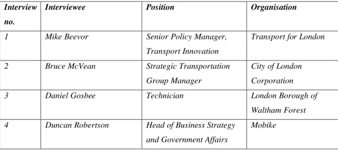 Figure 6: List of interviewees 