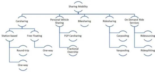 Figure 2: Shared mobility and its modalities. Source: Soares Machado et al., 2018 