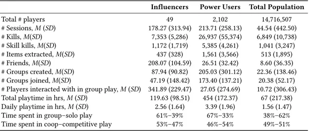 Table 1: Comparison of the three populations: Influencers, power users, and total population