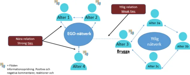 Figur 4. Förklaringsmodell för ett sociogram utifrån ego-nätverk med nära och ytlig relation.