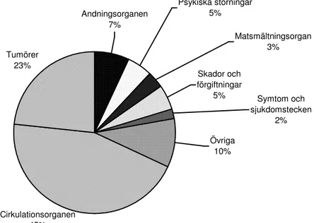 Diagram 1. Dödsorsaker 2002 för samtliga kvinnor och män i Sverige. Efter  Dödsorsaker (2002, s 27)