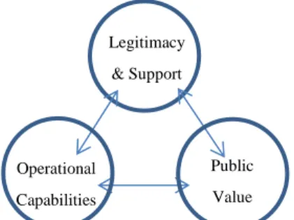 Figure 07: The ´Strategic triangle´. Source: Moore 