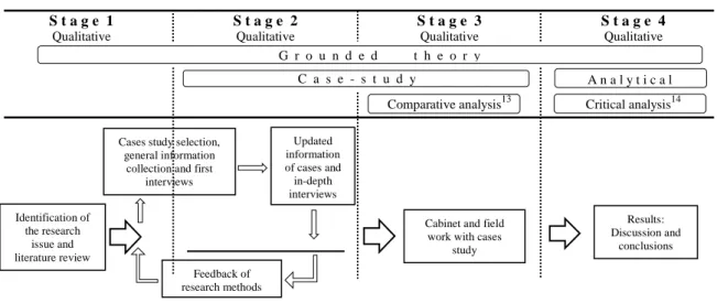 Figure 08: Diagram of the qualitative (flexible design) research made in 4 stages.  