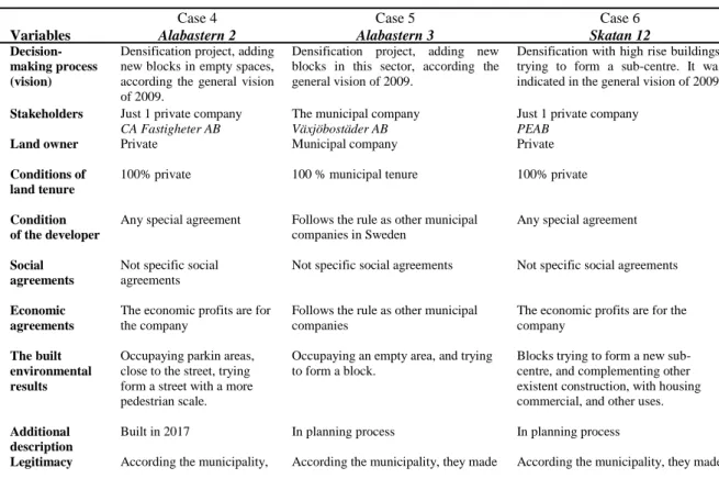 Table 03: The general comparative analysis between the three projects in Växjö  
