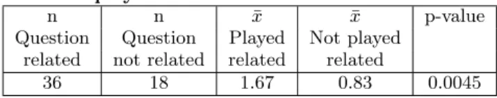 Table 2 shows that the scores derived from participants who have played the related decks are significantly higher than the scores derived from participants who have not played the related decks.