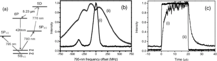 Figure 1: (a) Energy level scheme; (b) Blue light intensity as a function of the pump laser detuning; (c) Temporal blue light intensity evolution with pulsed optical pumping.