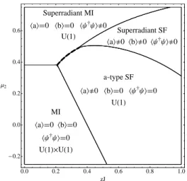 Figure 1: Mean field phase diagram of the two-component Bose–Hubbard model coupled to quantum light