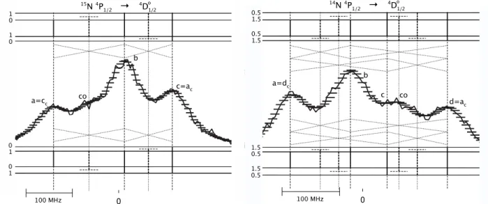 Fig. 5. Middle : hyperfine spectra of the transition 4 P 1/2 → 4 D o 1/2 recorded by Jennerich et al