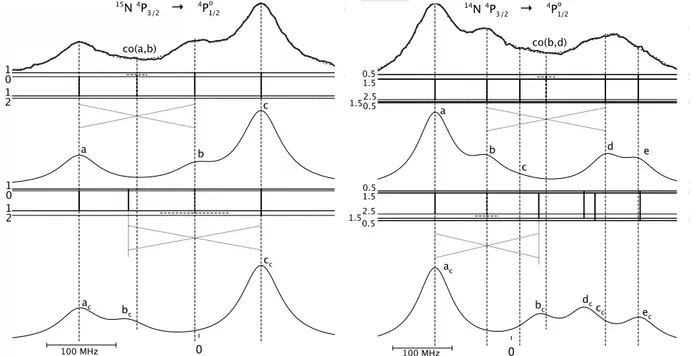 Fig. 6. Top : hyperfine spectra of the transition 4 P 3/2 → 4 P o 1/2 recorded by Jennerich et al