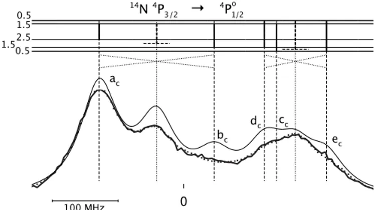 Fig. 7. Comparison of the recorded spectrum of [1] with the S c simulation for the 4 P 3/2 → 4 P o 1/2 transition of the 14 N