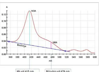 Figur 2: Spektrofotometrisk analys av CSV i området 350-600 nm. Net 