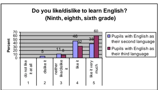 Figure 1. Liking or disliking English  