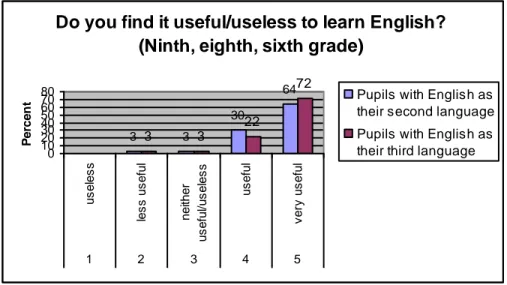 Figure 3. The usefulness or uselessness of learning English  