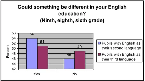 Figure 4. Variation in English  
