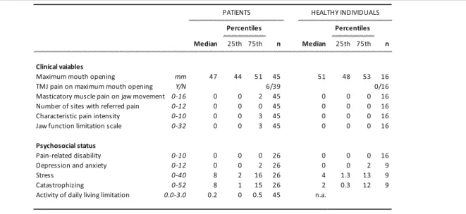 Table 2 shows the clinical and psychosocial variables in the patients as well as the healthy individuals