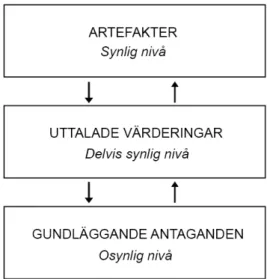 Figur 1. Scheins kulturmodell med tre nivåer (baserad på Schein, 2016) 