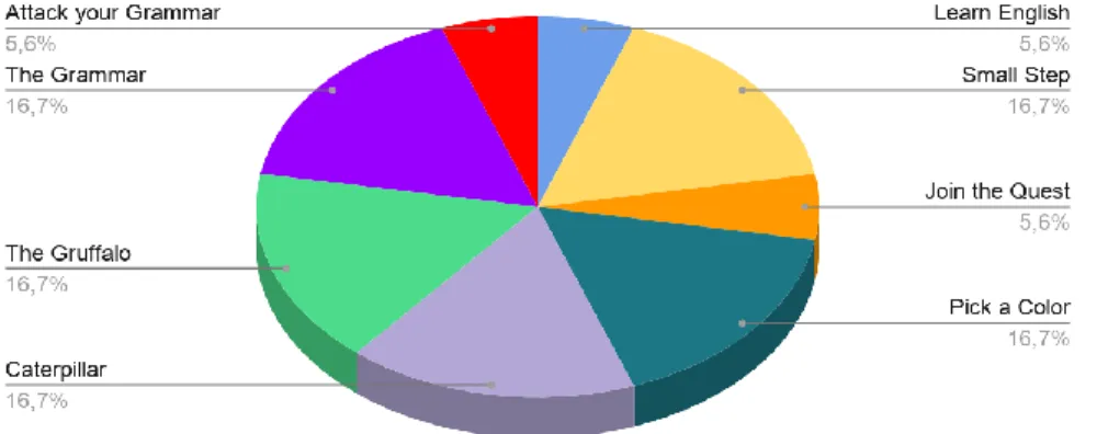 Figure 1.  This diagram shows what teaching aids are used and how many of the participants use  them