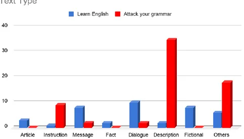 Figure 3.  This diagram shows the kinds of text types in the two workbooks used in grades 3 and 4 -  Learn  English  and  Attack your  Grammar