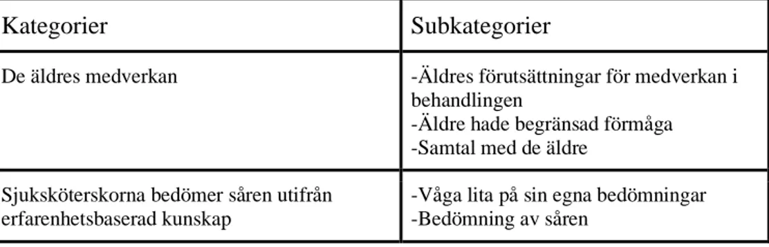 Tabell 2. Resultatöversikt. Tema. Kategorier och Subkategorier. 