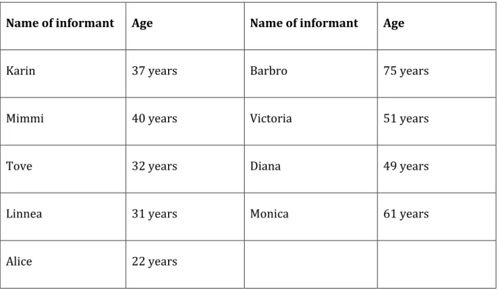 Table 1: ages and fictive names of our informants  