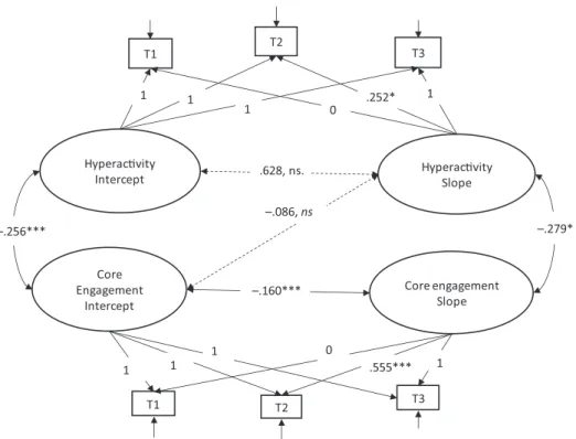 Figure 1. Unstandardized regression weights (B) for unconditional combined model for hyperactivity and core engagement