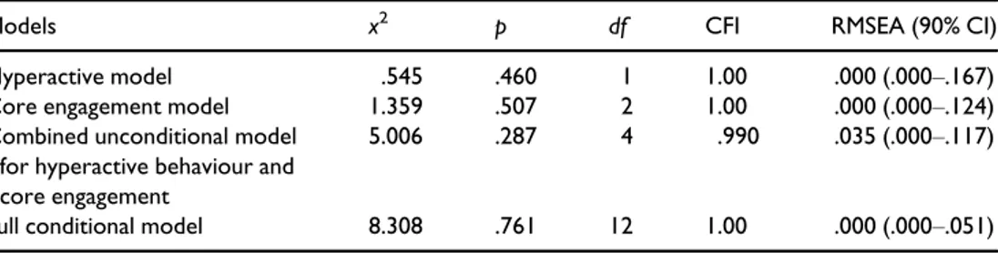 Table 4. The fit indices are provided for the three unconditional models, the conditional model, and the full conditional model