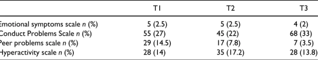 Table 2. Numbers of children displaying different types of behavioural difficulties according to SDQ and percentages of the total sample these represent