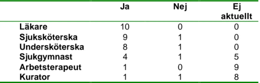 Tabell 1.  Antal informanter som ansåg att respektive yrkesgrupp lyssnade och  svarade på frågor