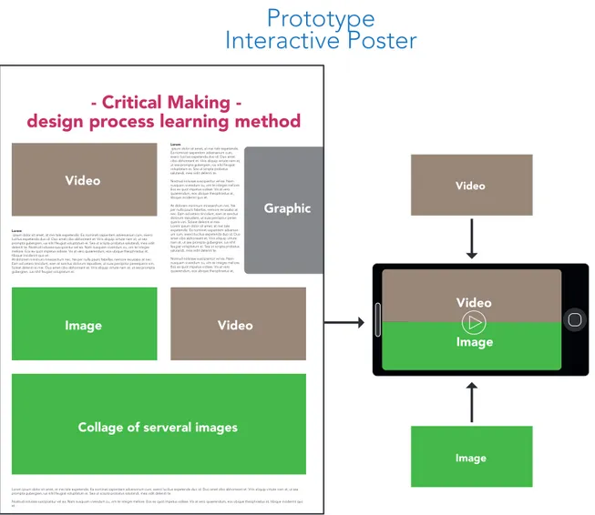 FIGURE 2. REFINED SKETCH OF THE INTERACTIVE POSTER - CRITICAL MAKING AS DESIGN PROCESS LEARNING  METHOD