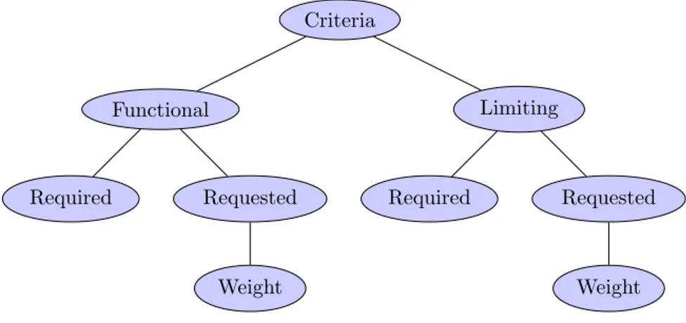 Figure 6: Process for sorting criteria into what type of property is to be found.