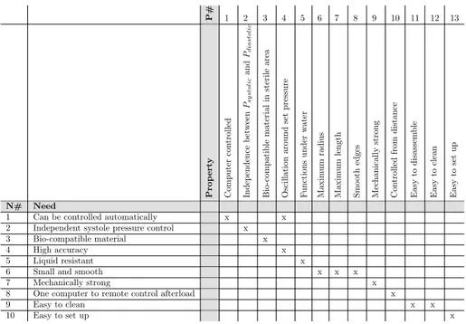 Table 4: A visual way of verifying that all needs are satisfied by at least one property.
