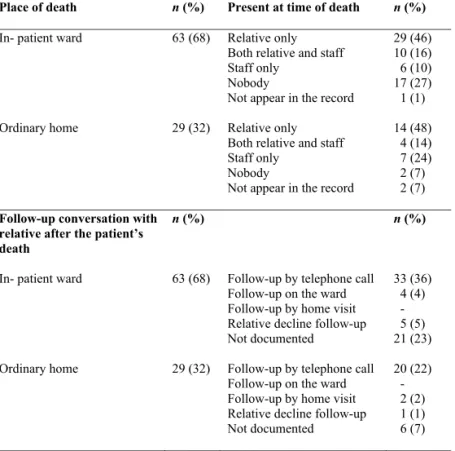 Table 5. Documentation of place of death, and who was present as well as the follow-up  conversation to the relatives after the death, n=92