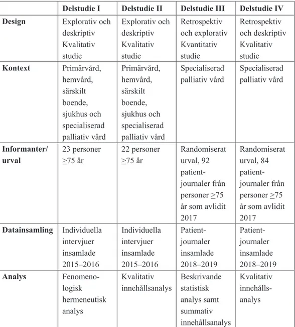 Tabell 2. Översikt över delstudier I-IV avseende design, kontext, informanter/urval,  datainsamling och analysmetod
