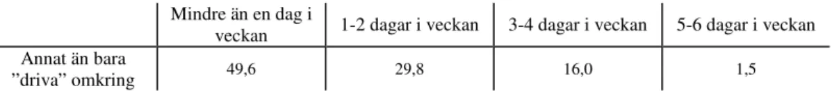 Tabell 6 Hur ofta brukar du vanligtvis, ensam eller med kompisar vara ute utan  att föra något speciellt, annat än bara ”driva” omkring