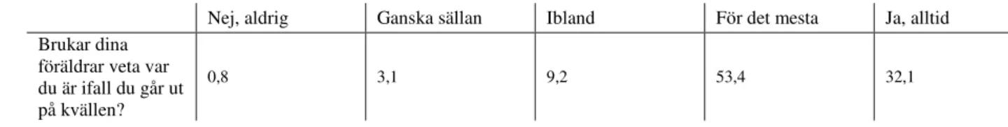 Tabell 7 Brukar dina föräldrar veta var du är ifall du går ut på kvällen?   Procent. 