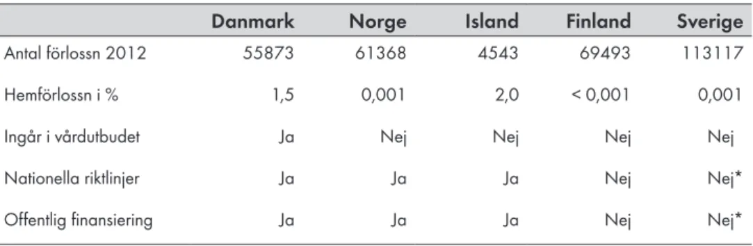 Tabell 2. Förekomst och organisation av hemförlossning i de nordiska länderna år 2012.