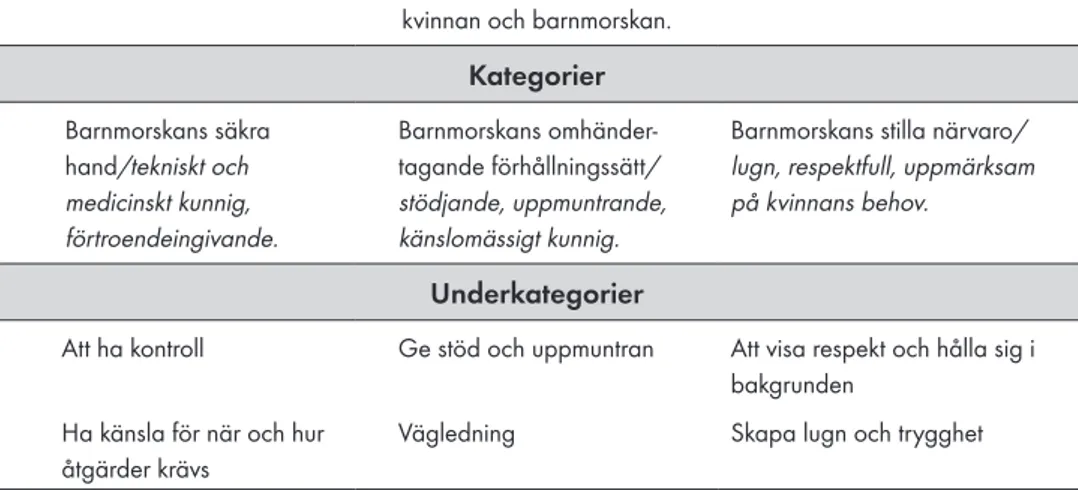 Tabell 7.  Resultat studie IV, de kvantitativa och kvalitativa resultaten integrerade.