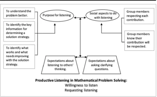 Fig. 2 The productive listening framework for mathematical group work