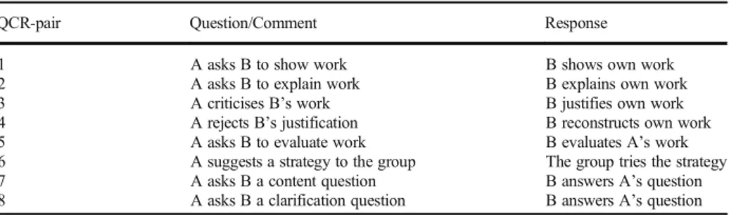 Table 1 Fuentes ’ framework for analysing student communication