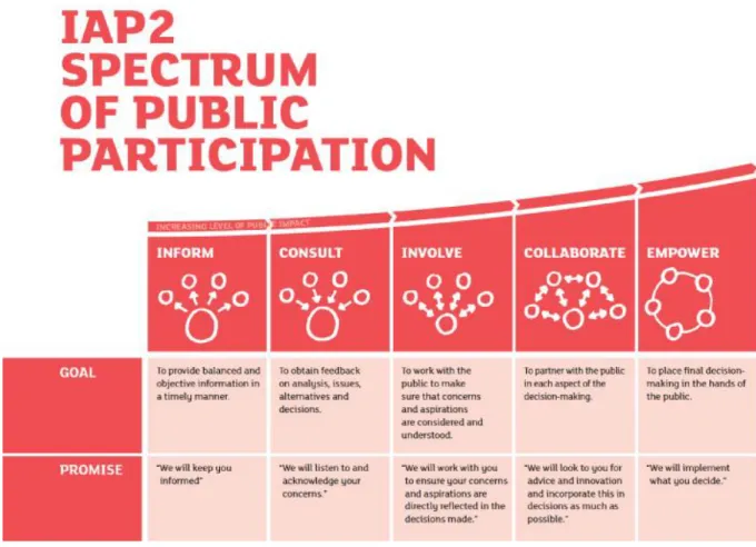 Figure 4: IAP2 Spectrum of Public Participation 