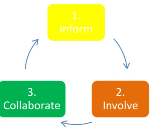 Figure 9: dialogue of the components in participatory communication for social change  