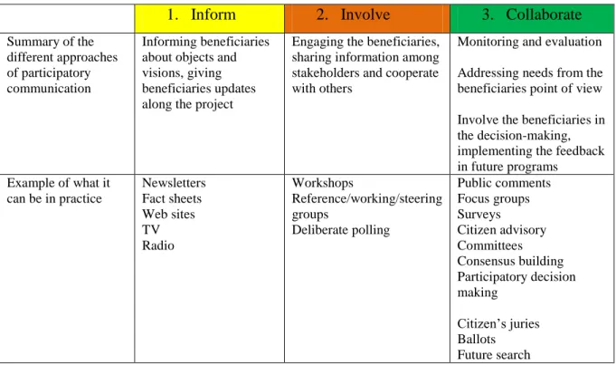 Figure 10: Table of components in participatory communication for social change  