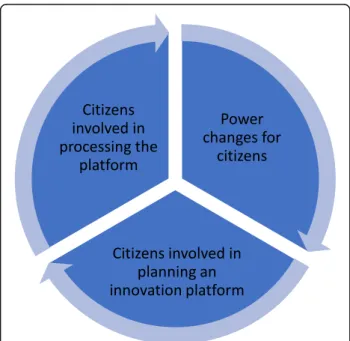 Fig. 3 Circle of action for citizens from the programme Collaborative Innovations for Health Promotion, Malmö, Sweden