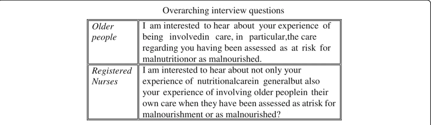 Fig. 1 Overarching interview questions