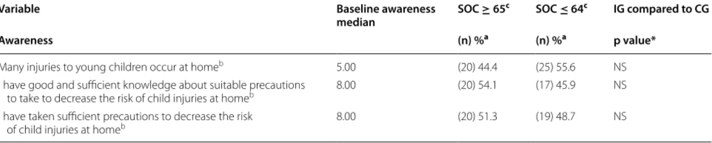 Table 2 Baseline comparison between  mothers’ awareness towards  child injuries and  injury prevention at  home  and  mothers with  high/low SOC-score, presented with  statistical significance between  the intervention group (IG)  and the comparison group 